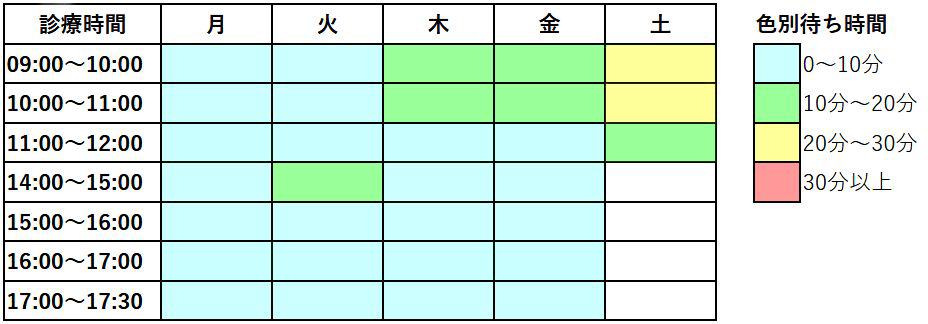 先週の混雑状況