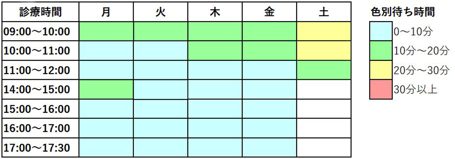 先週の混雑状況